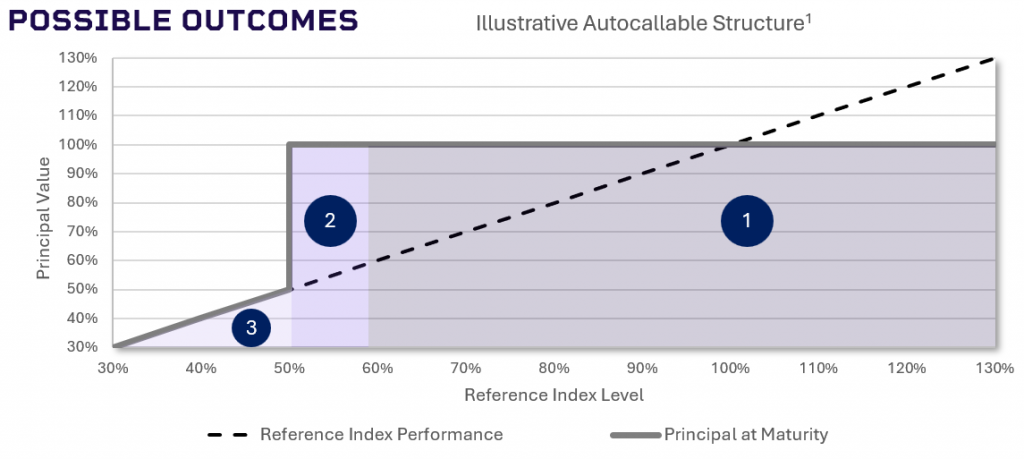 Illustrative autocallable structure showing three outcome scenarios