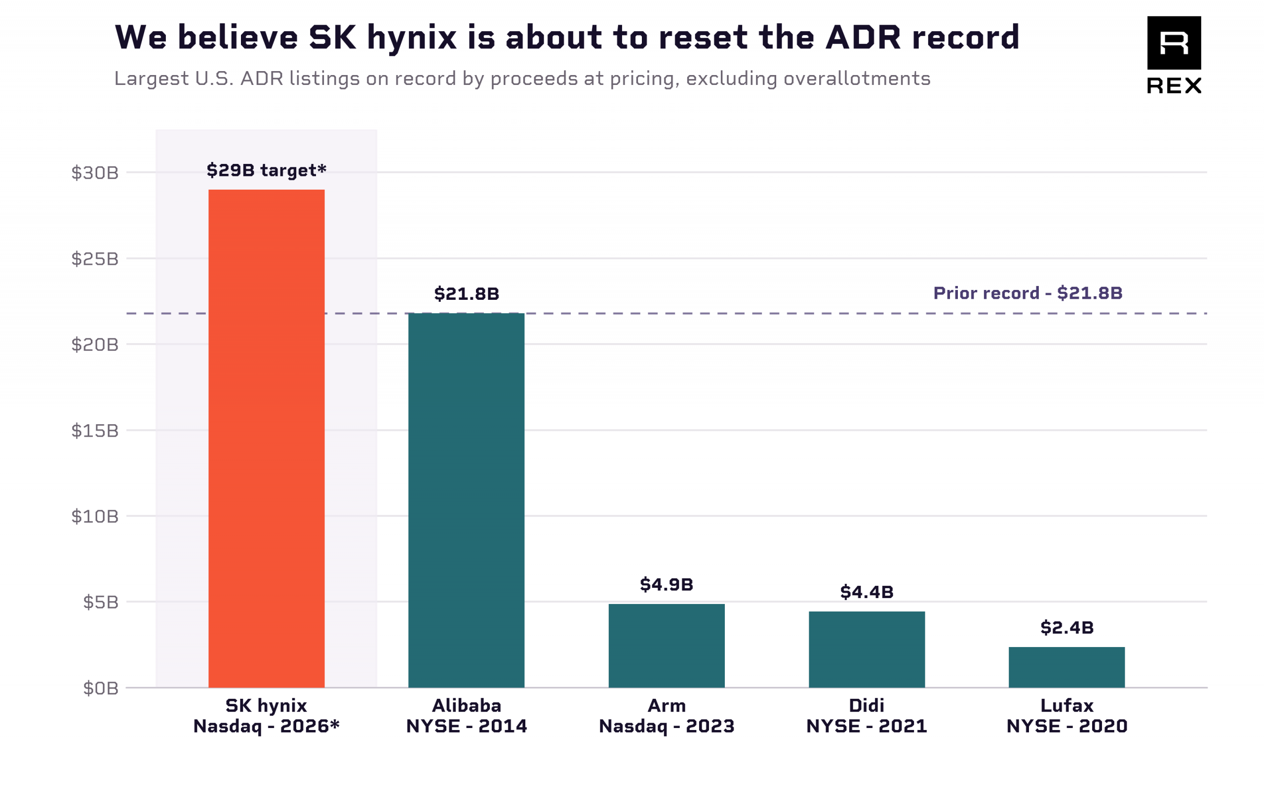 Largest U.S. ADR listings on record, by proceeds: SK hynix roughly $29B vs Alibaba $21.8B in 2014