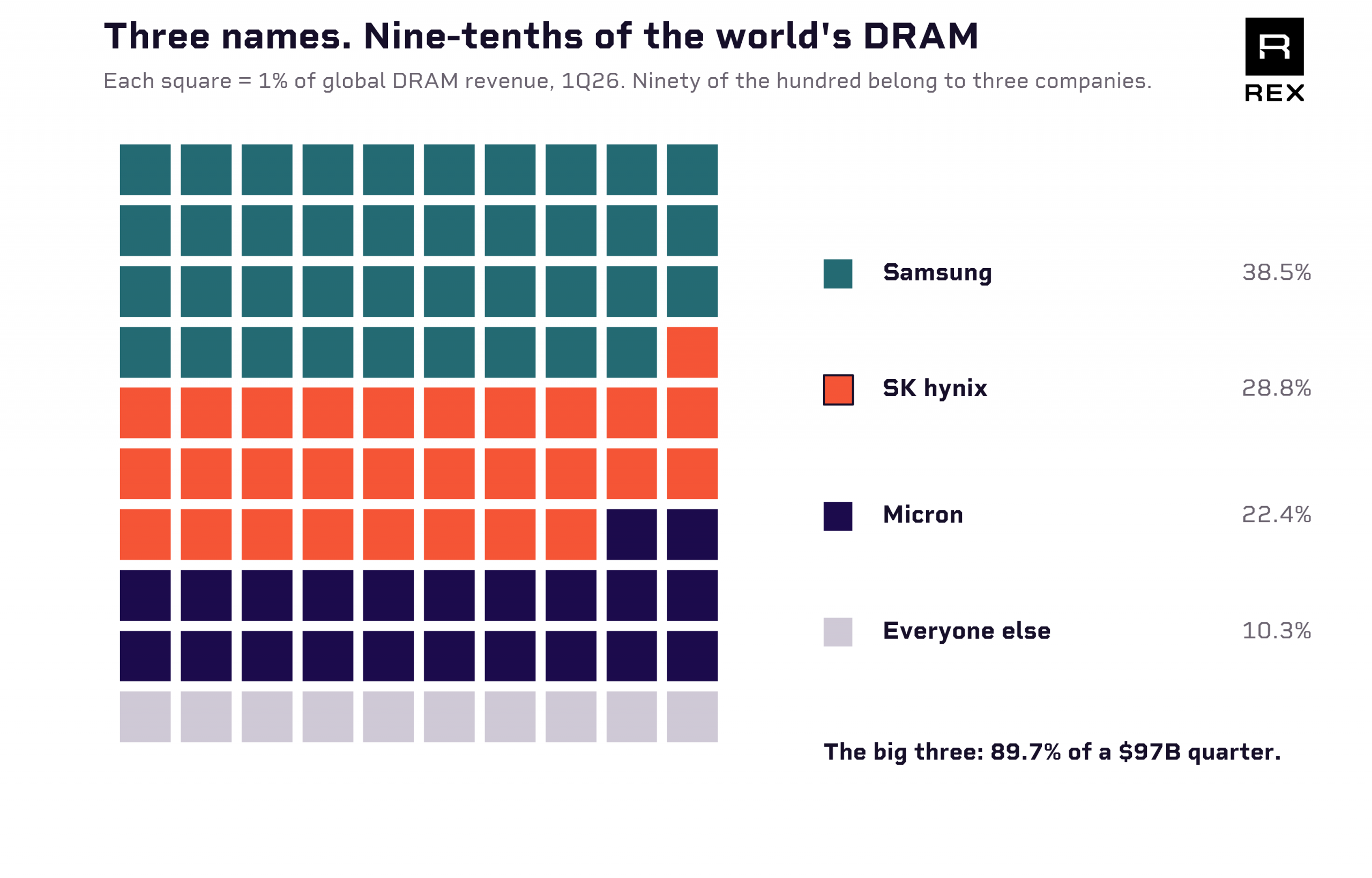 The DRAM oligopoly: three firms hold roughly 90% of the global market