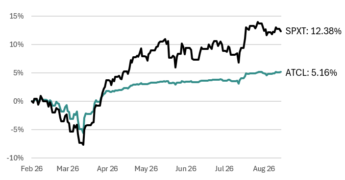 Line chart of since inception cumulative return, ATCL 5.16% versus S&P 500 TR Index (SPXT) 12.38%, February 18 to August 31, 2026